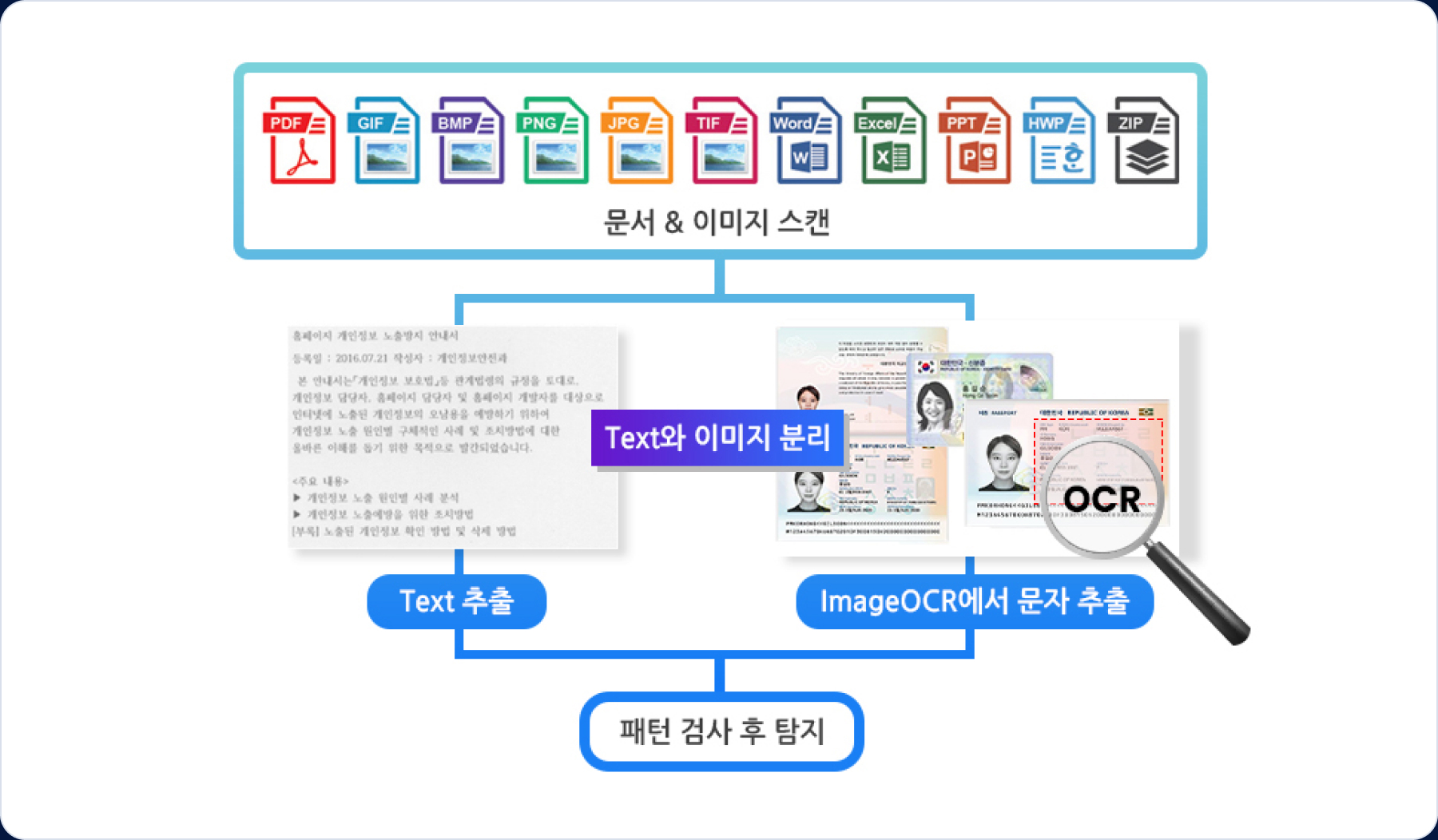문서 & 이미지 스캔, Text와 이미지 분리, Text 추출, ImageOCR에서 문자 추출, 패턴 검사 후 탐지