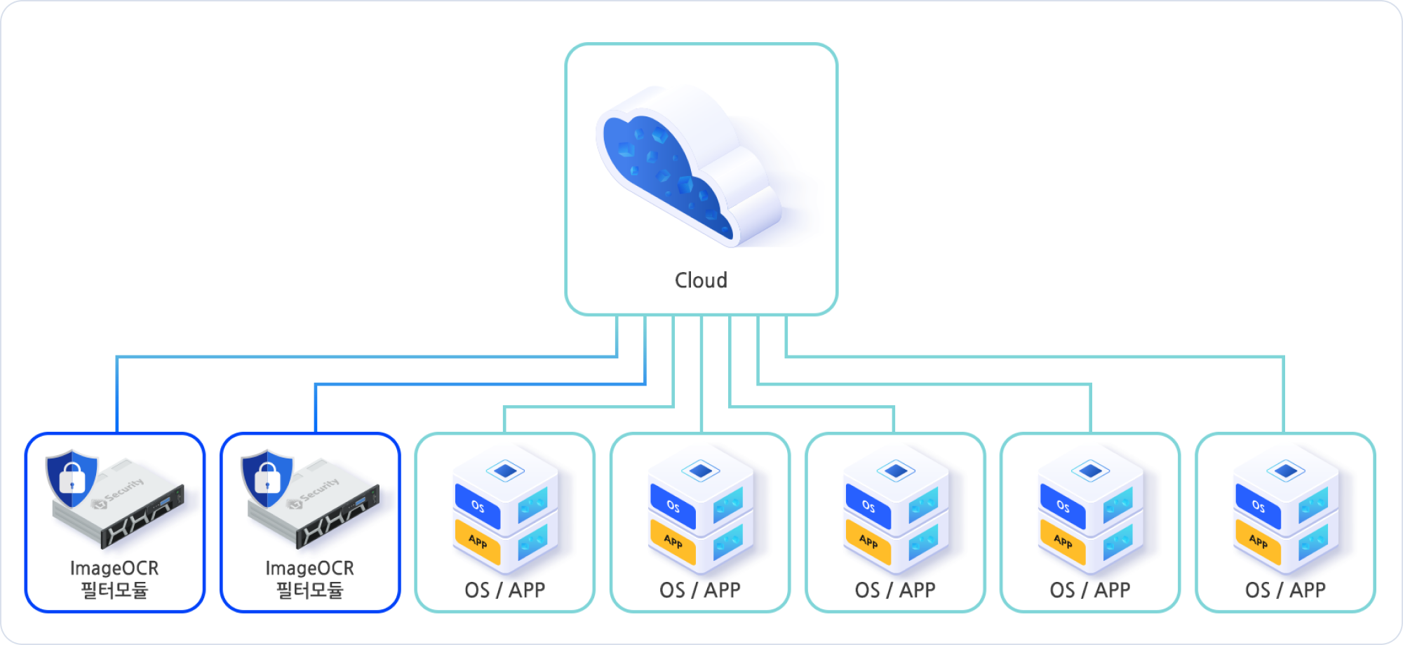 Cloud, ImageOCR, 필터모듈, OS / APP