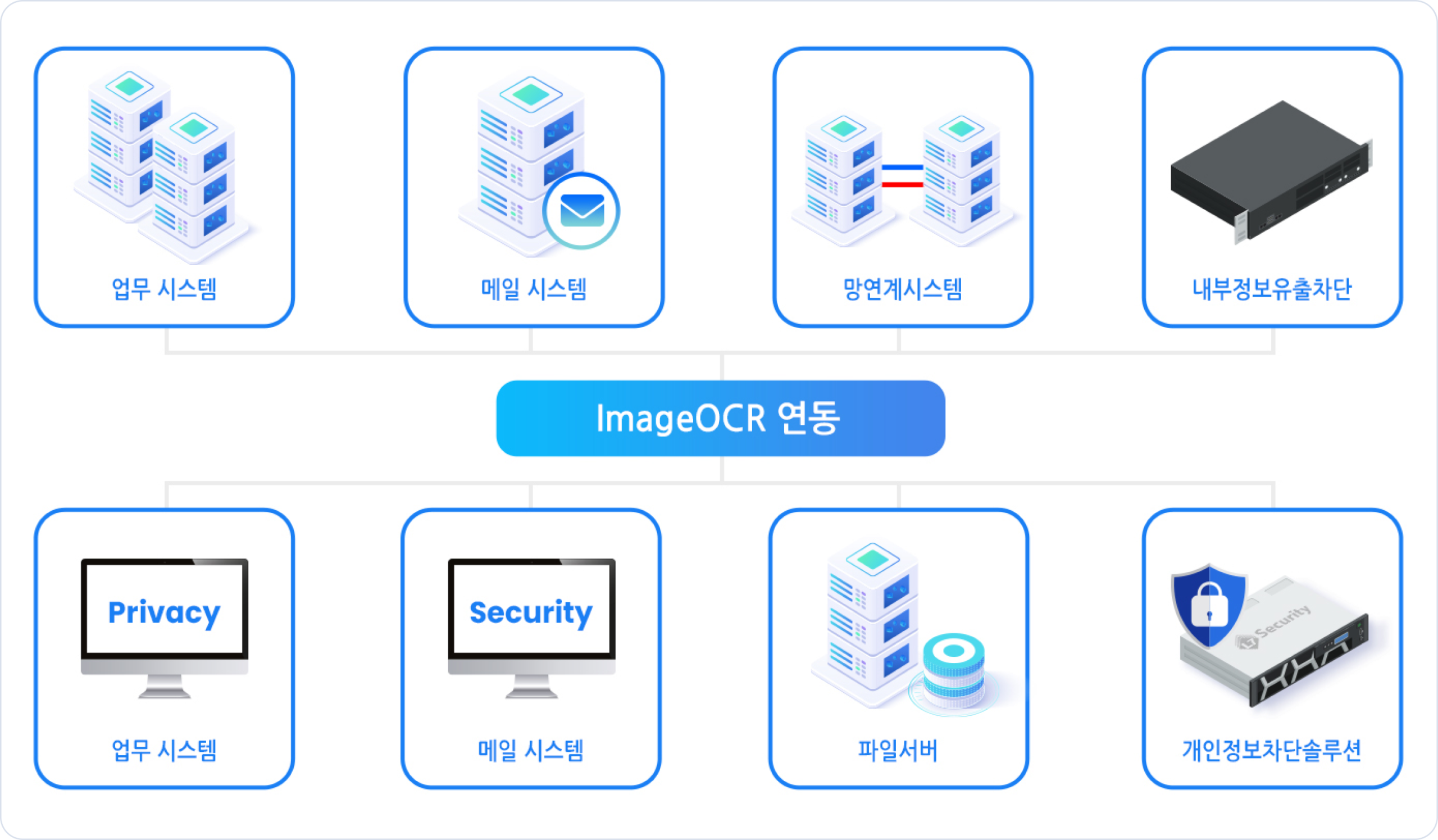 업무 시스템, 메일 시스템, 망연계시스템, 내부정보유출차단, ImageOCR 연동, 파일서버, 개인정보차단솔루션