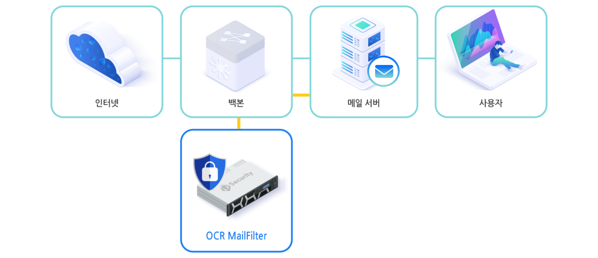 인터넷, 백본, 메일 서버, 사용자, OCR MailFilter