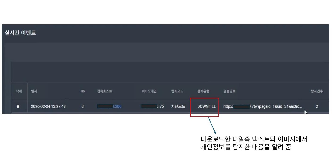 관리 화면의 「실시간 이벤트」 목록. 일시 2026-02-04 13:27:48, 탐지모드 「차단모드」, 문서유형 「DOWNFILE」이 빨간 사각형으로 강조되고 탐지건수 2건이 표시되며, 아래에 「다운로드한 파일속 텍스트와 이미지에서 개인정보를 탐지한 내용을 알려 줌」 설명이 화살표로 연결돼 있다